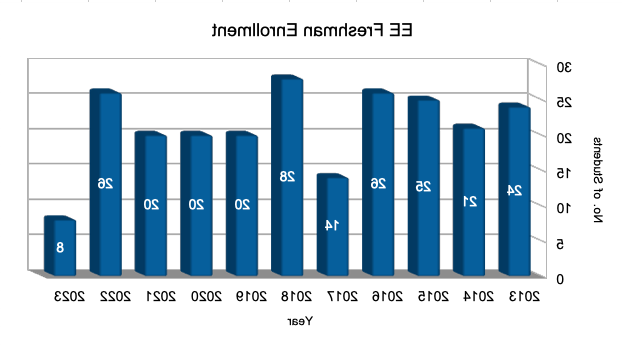 2024 EE Freshman Enrollment